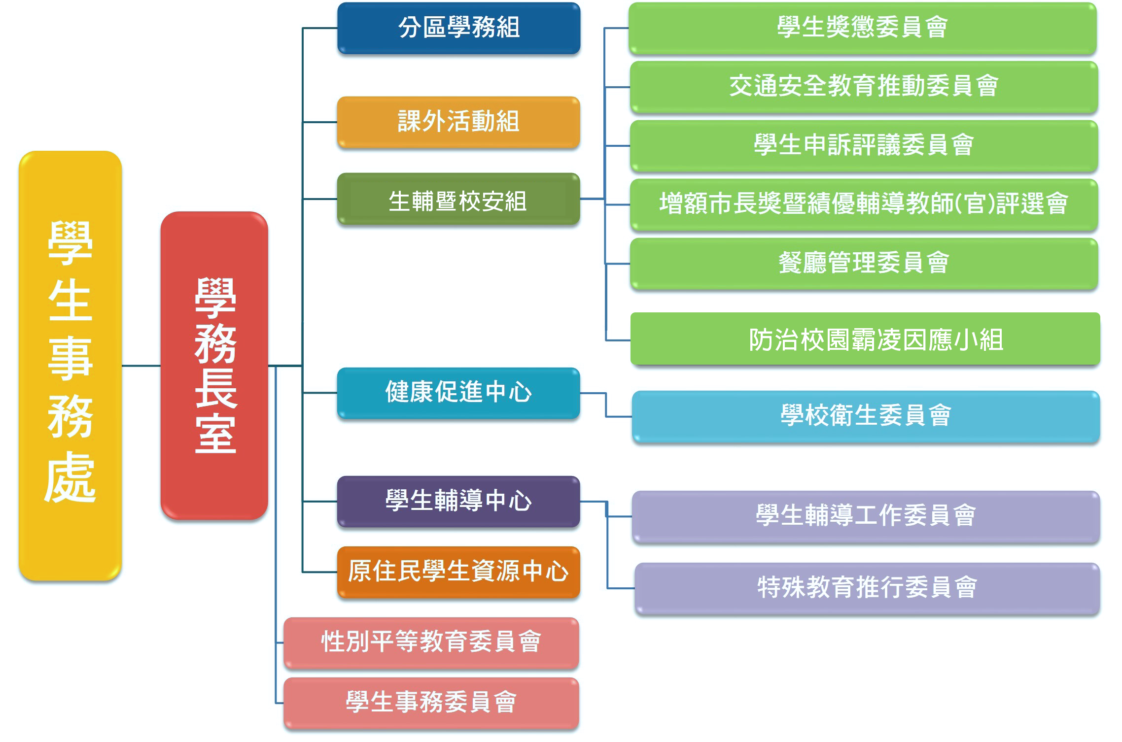 組織架構