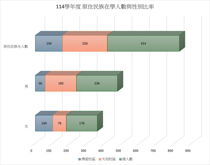 114學年度 原住民族在學人數與性別比圖片