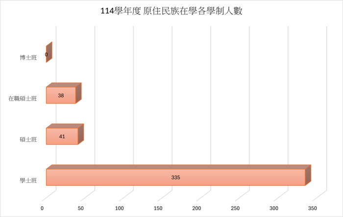114學年度 原住民族在學各學制人數圖片