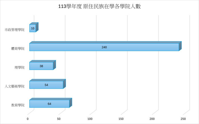 113學年度 原住民族在學各學院人數圖片