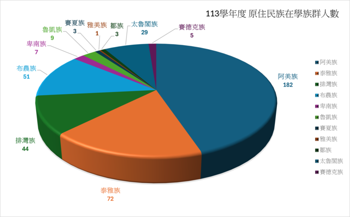 113學年度 原住民族在學族群人數圖片