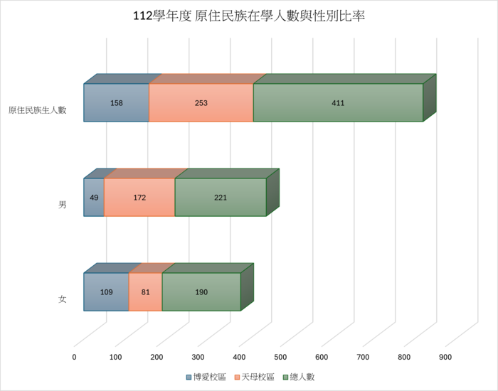 112學年度 原住民族在學人數與性別比圖片