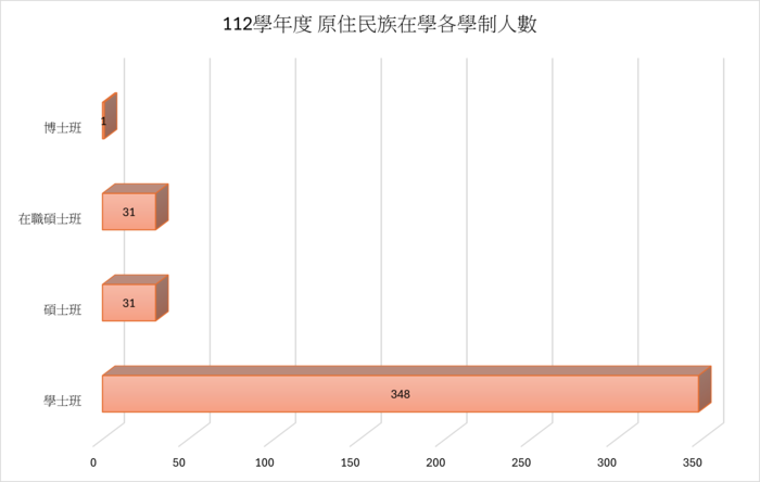 112學年度 原住民族在學各學制人數圖片