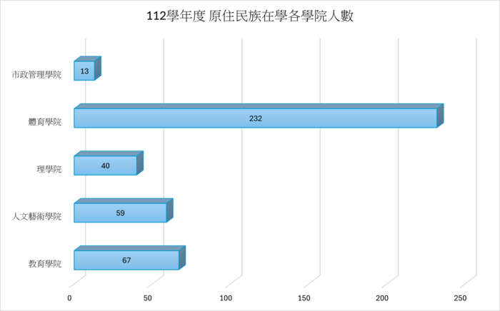 112學年度 原住民族在學各學院人數圖片
