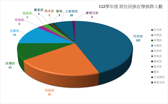 112學年度 原住民族在學族群人數圖片